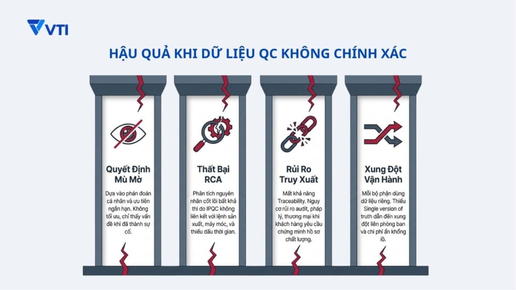 Hậu quả khi dữ liệu QC không chính xác