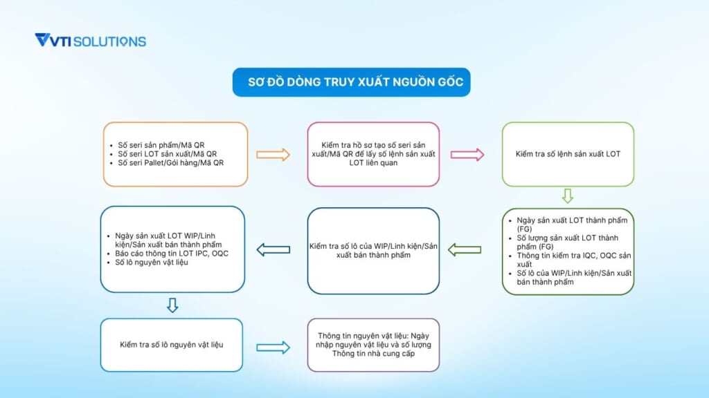 Sơ đồ dòng truy xuất nguồn gốc