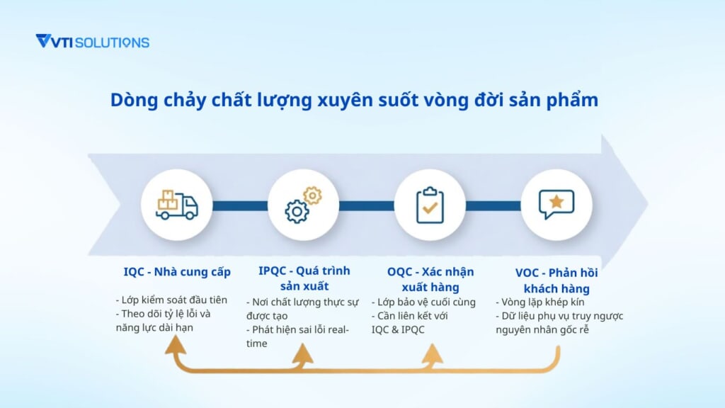 Dòng chảy chất lượng xuyên suốt vòng đời sản phẩm