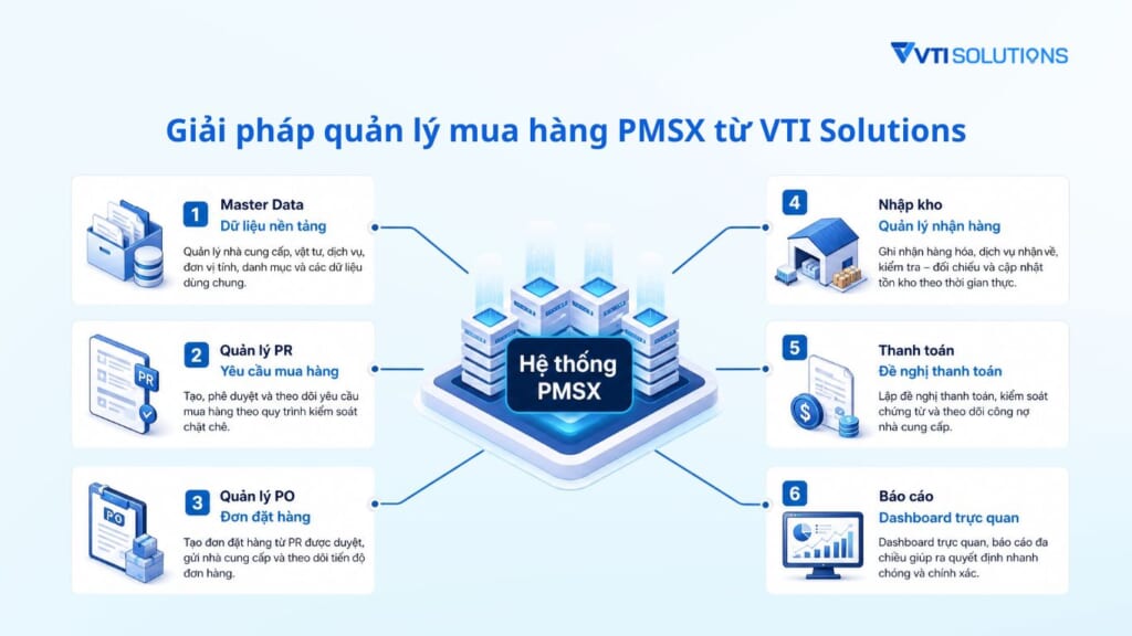 Giải pháp quản lý mua hàng PMSX từ VTI Solutions