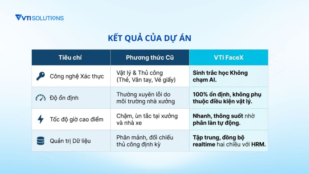 Kết quả của dự án