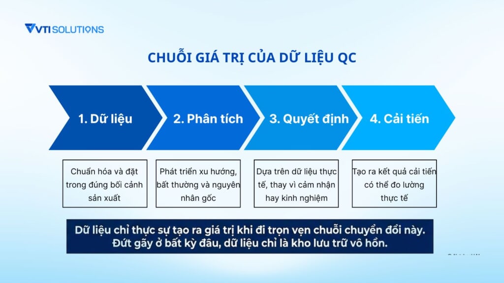 Chuỗi giá trị của dữ liệu QC