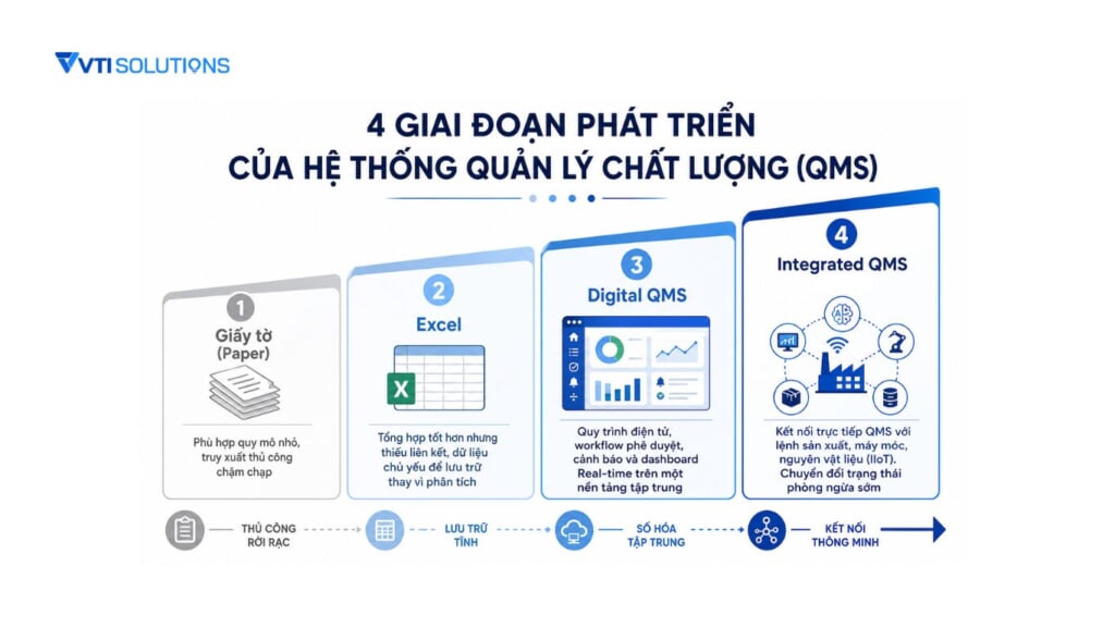 4 giai đoạn phát triển của hệ thống quản lý chất lượng QMS