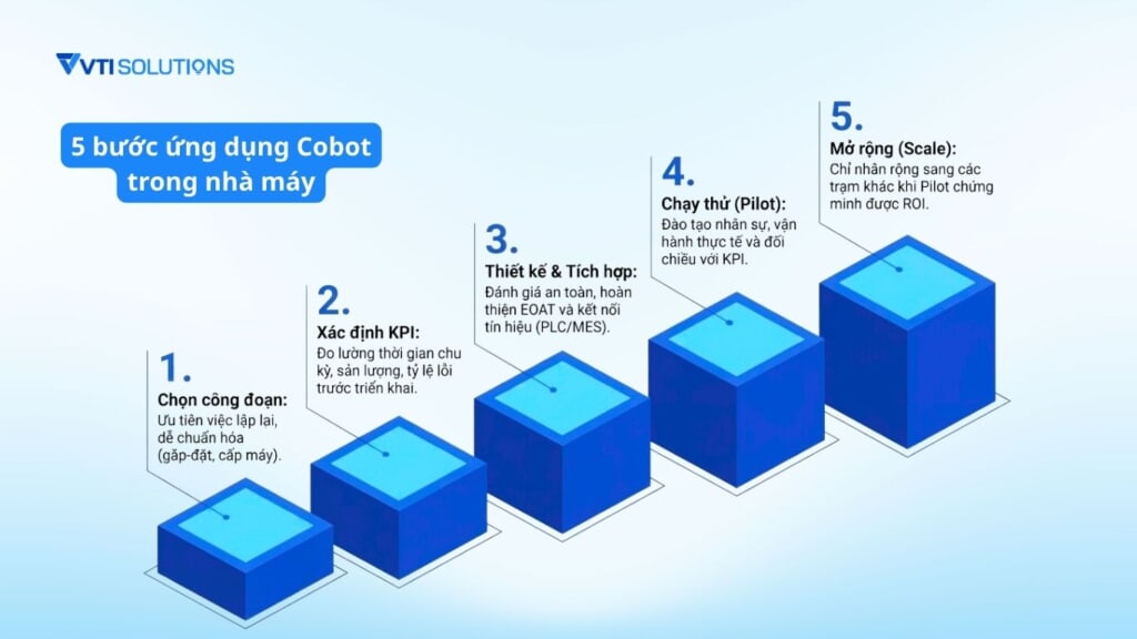 5 bước ứng dụng Cobot trong nhà máy