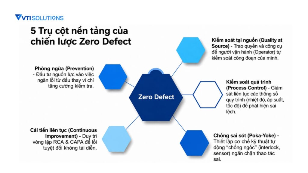 5 nguyên tắc cốt lõi của Zero Defect