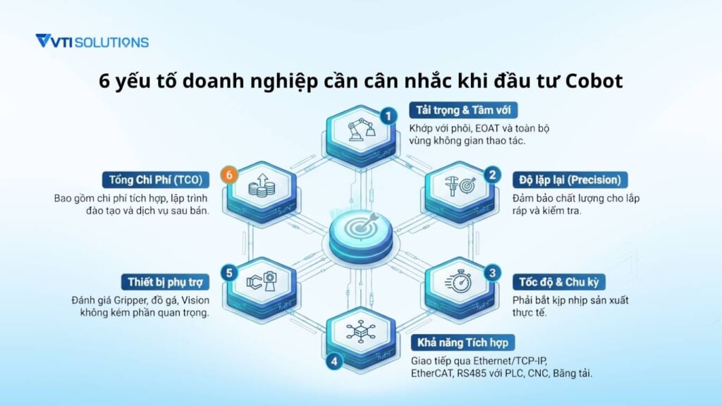 6 yếu tố doanh nghiệp cần cân nhắc khi đầu tư Cobot