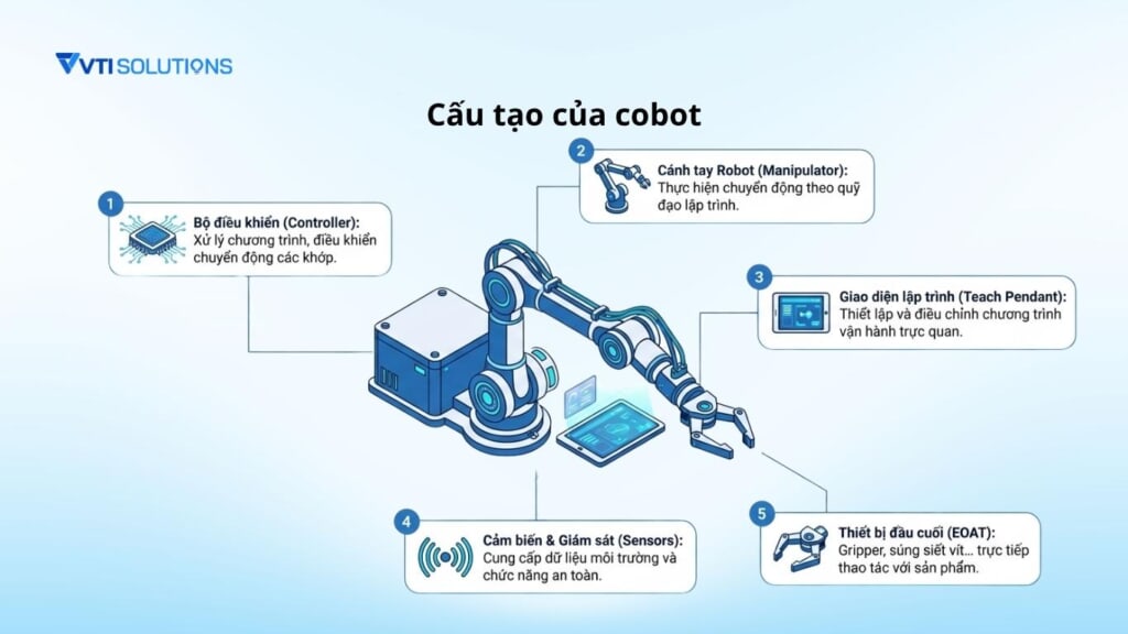 Cấu tạo của cobot