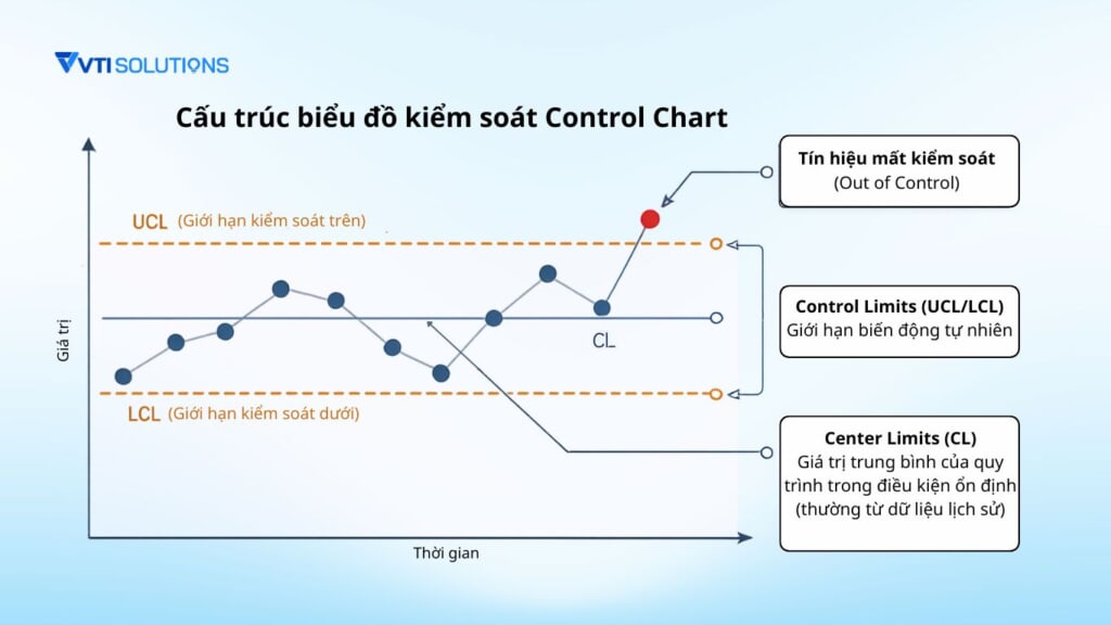 Cấu trúc biểu đồ kiểm soát Control Chart