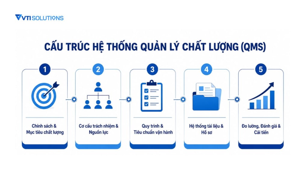 Cấu trúc hệ thống quản lý chất lượng QMS