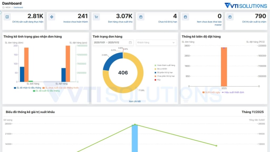 Dashboard trực quan hóa dữ liệu của MESX
