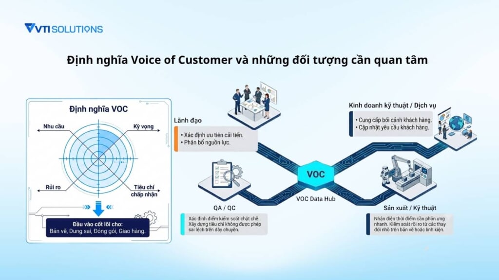 Định nghĩa Voice of Customer và những đối tượng cần quan tâm