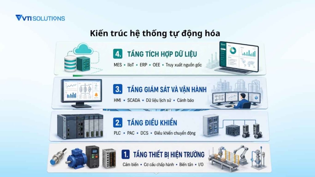 Kiến trúc hệ thống tự động hóa (1)