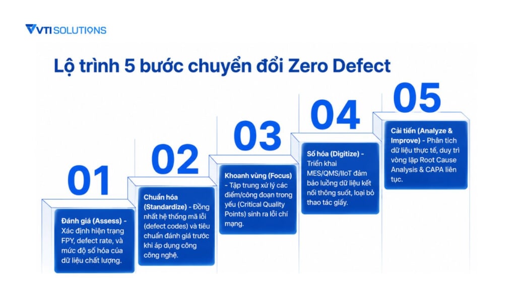 Lộ trình chuyển đổi Zero defect