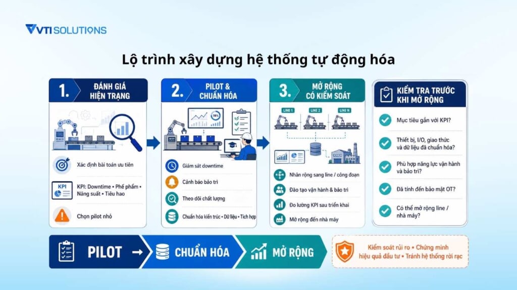 Lộ trình xây dựng hệ thống tự động hóa