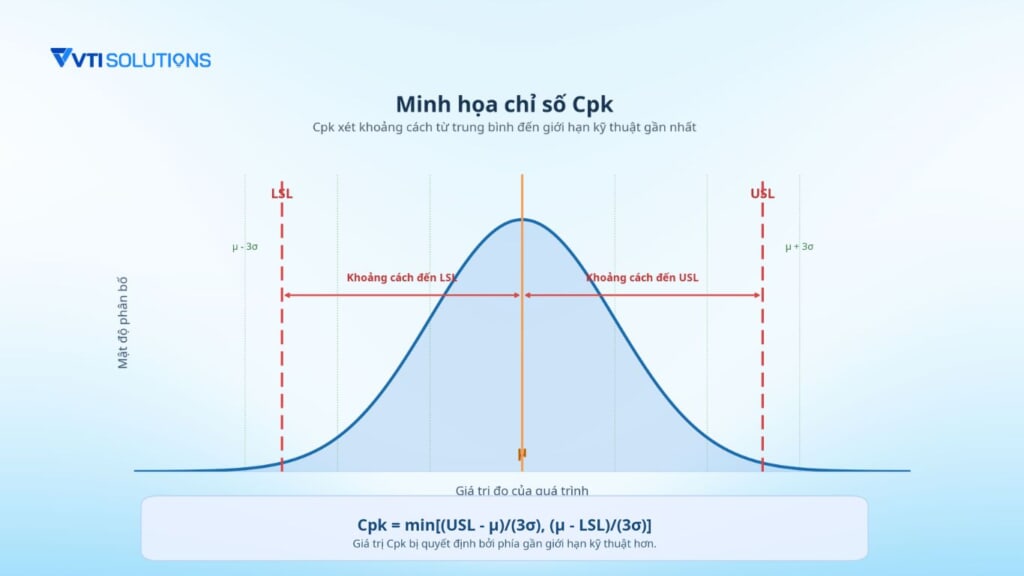 Minh họa chỉ số Cpk