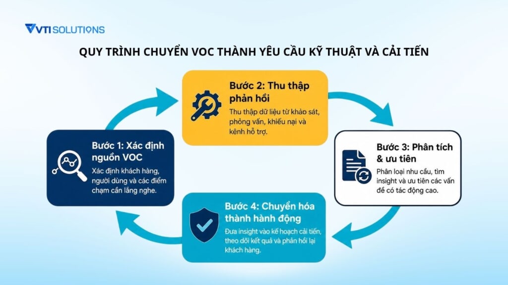 Quy trình thu thập VOC (1)