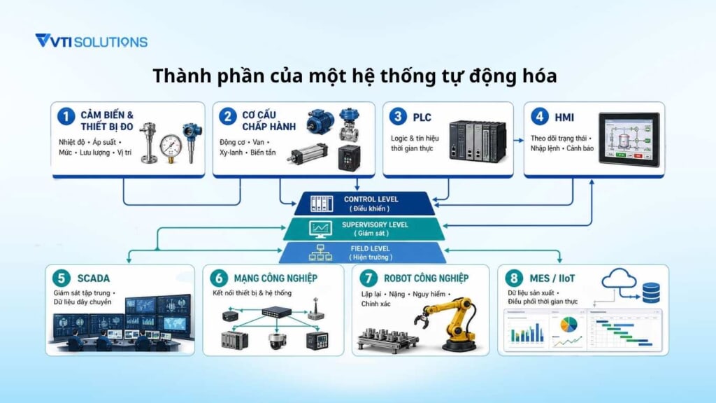 Thành phần của một hệ thống tự động hóa