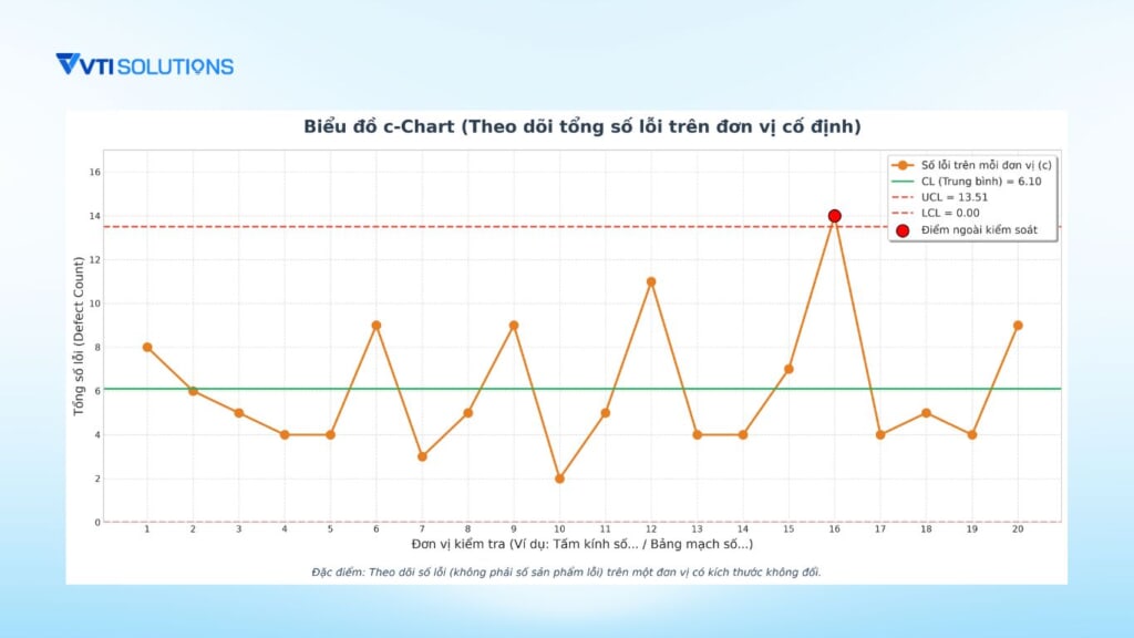 biểu đồ kiểm soát c-chart