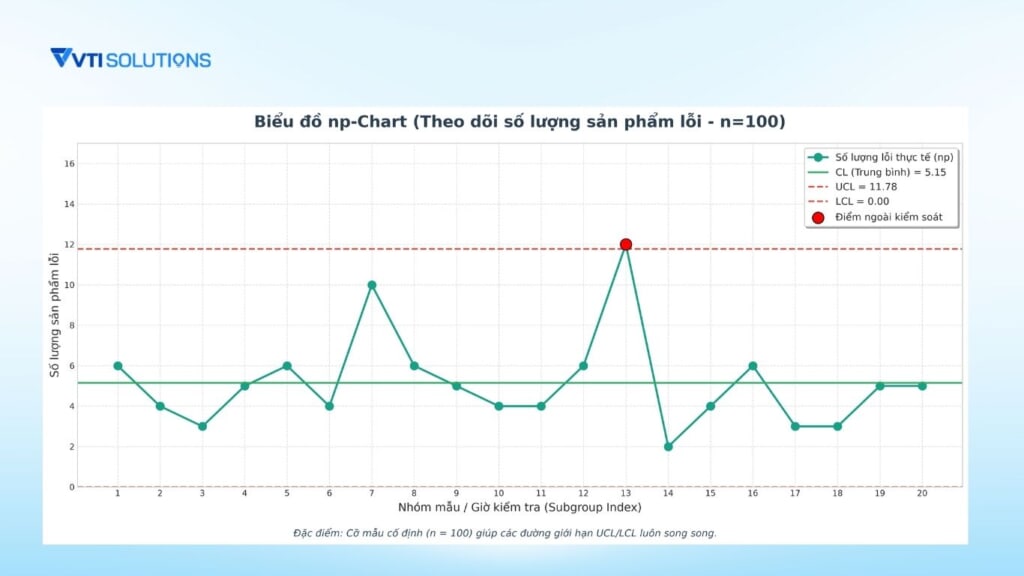 biểu đồ kiểm soát np-chart