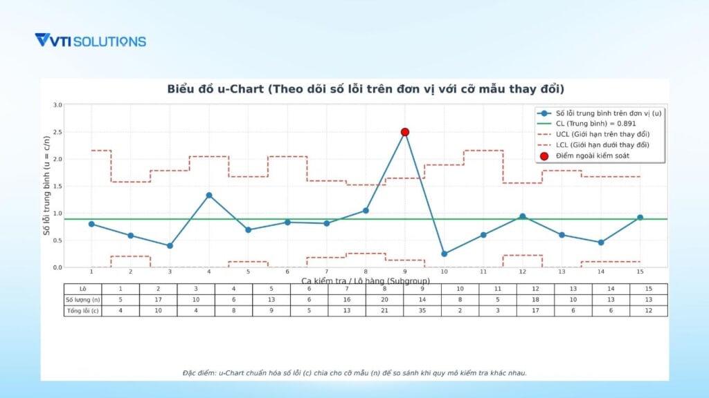 biểu đồ kiểm soát u-chart