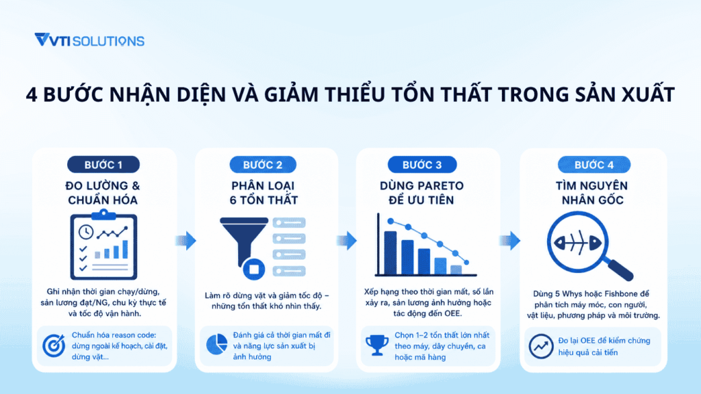 4 bước nhận diện và giảm thiểu tổn thất trong sản xuất