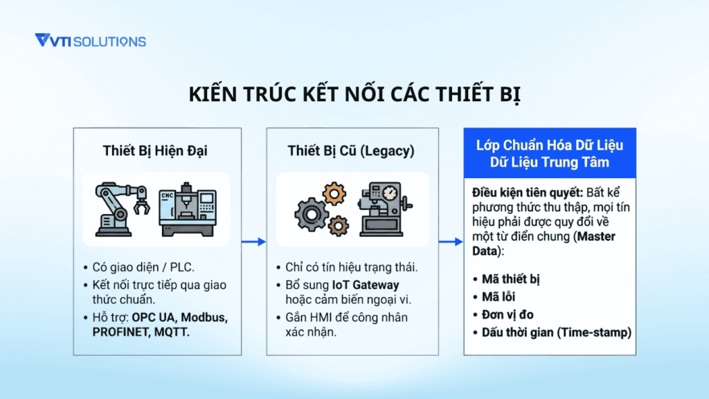 Kiến trúc kết nối thiết bị để kiểm soát downtime