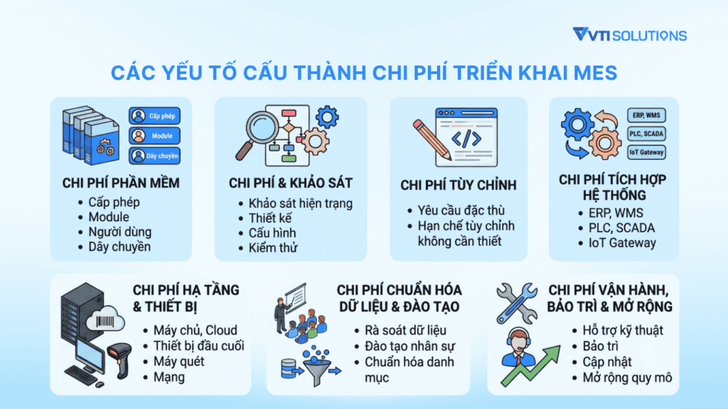 Các yếu tố cấu thành chi phí triển khai mes