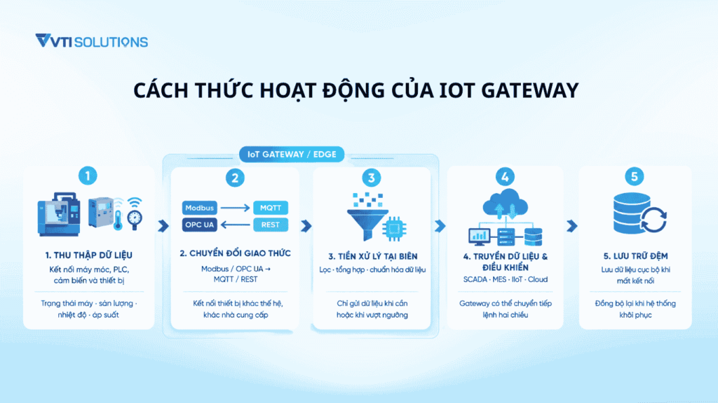 Cách thức hoạt động của IoT Gateway