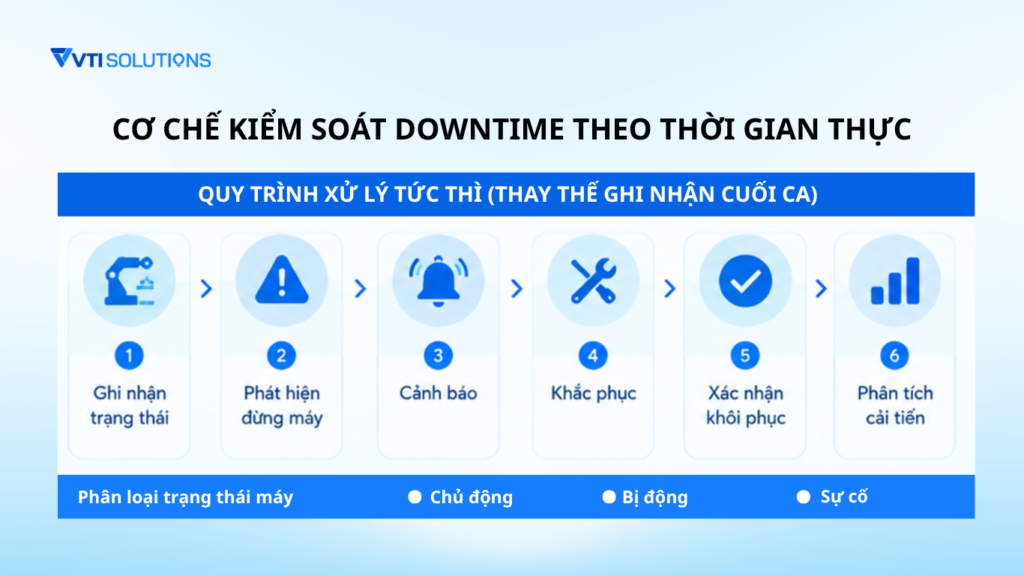Cơ chế kiểm soát downtime theo thời gian thực (1)