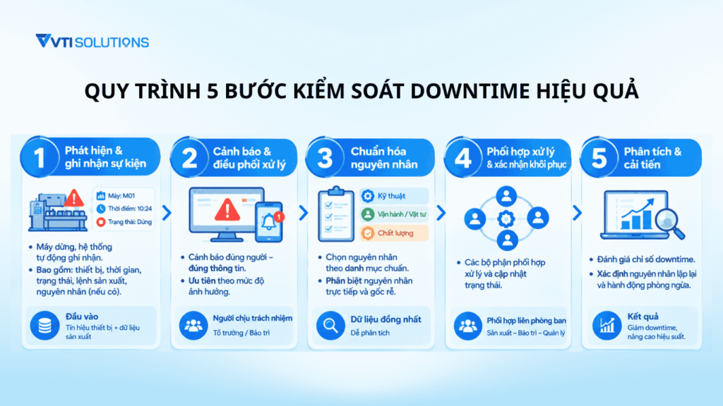 Quy trình 5 bước kiểm soát downtime hiệu quả