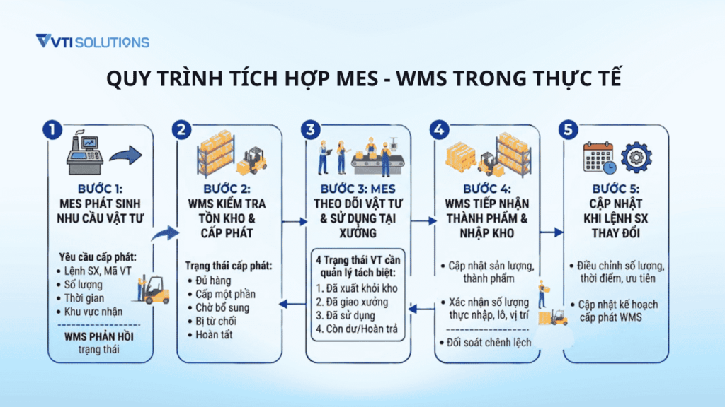 Quy trình tích hợp MES - WMS trong thực tế