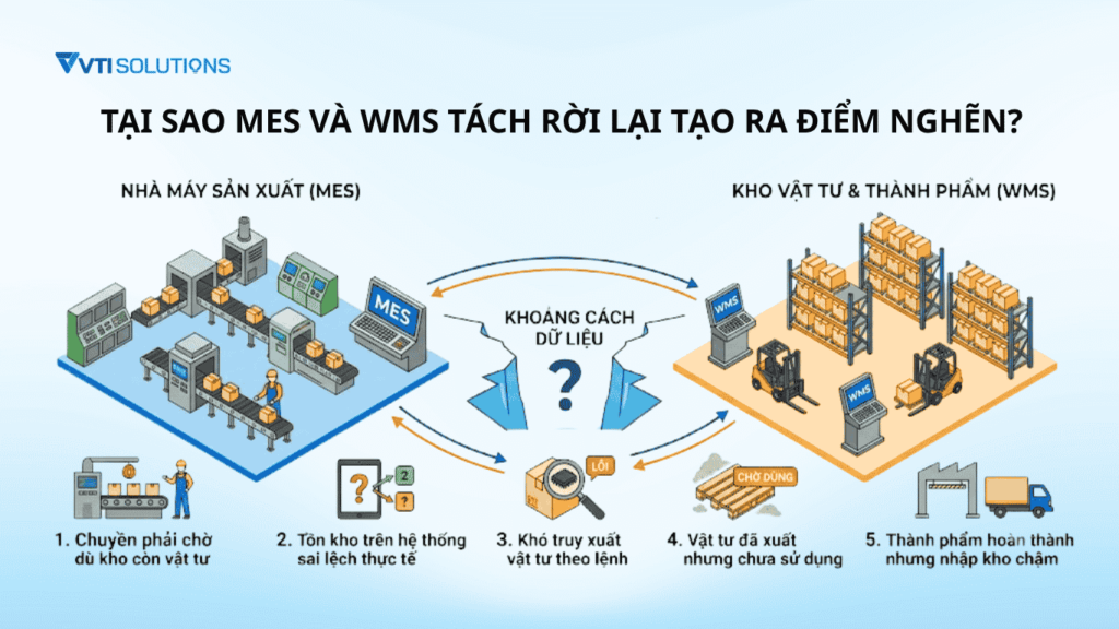 Tại sao MES và WMS tách rời lại tạo ra điểm nghẽn