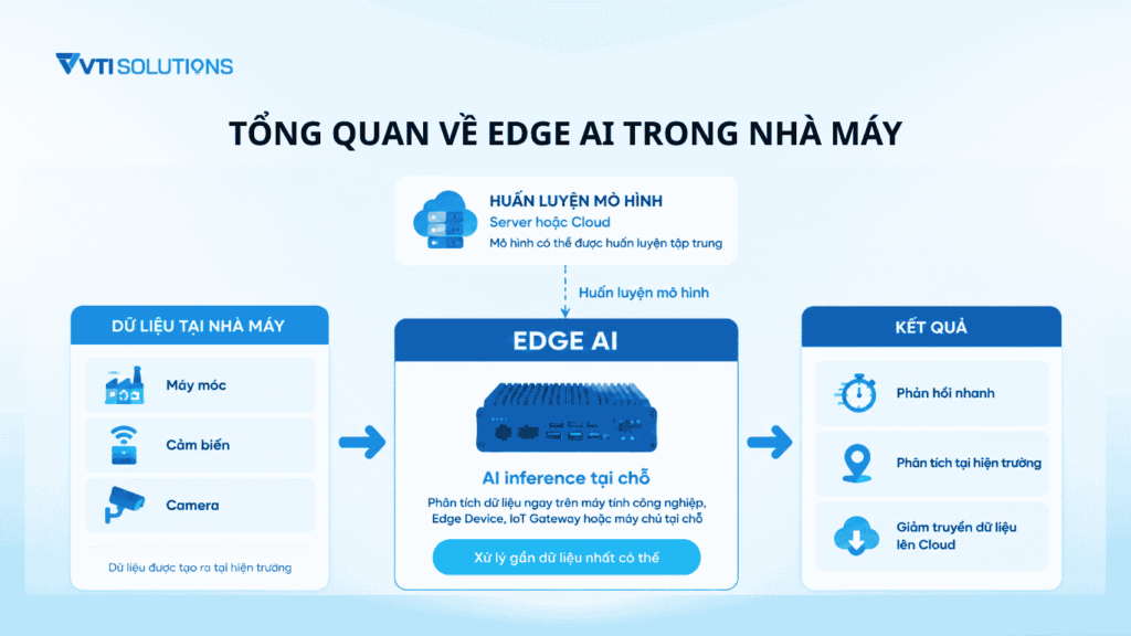 Tổng quan về Edge AI trong nhà máy