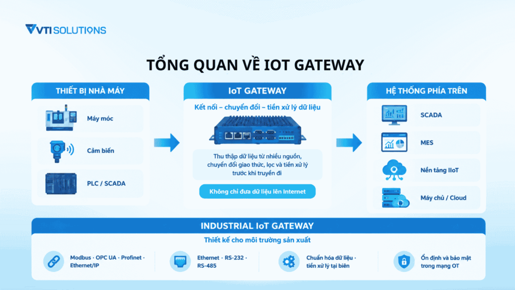 Tổng quan về IoT gateway