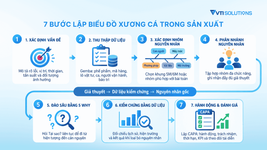 7 bước lập biểu đồ xương cá trong sản xuất