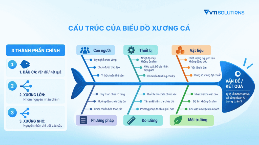 Cấu trúc của biểu đồ xương cá