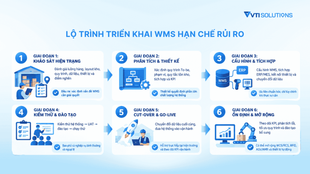 Lộ trình triển khai WMS hạn chế rủi ro