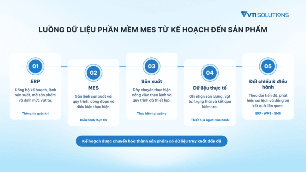 Luồng dữ liệu phần mềm mes từ kế hoạch đến sản phẩm