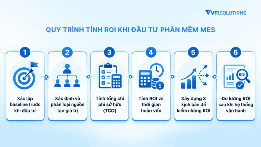 Quy trình 6 bước tính ROI khi đầu tư phần mềm MES