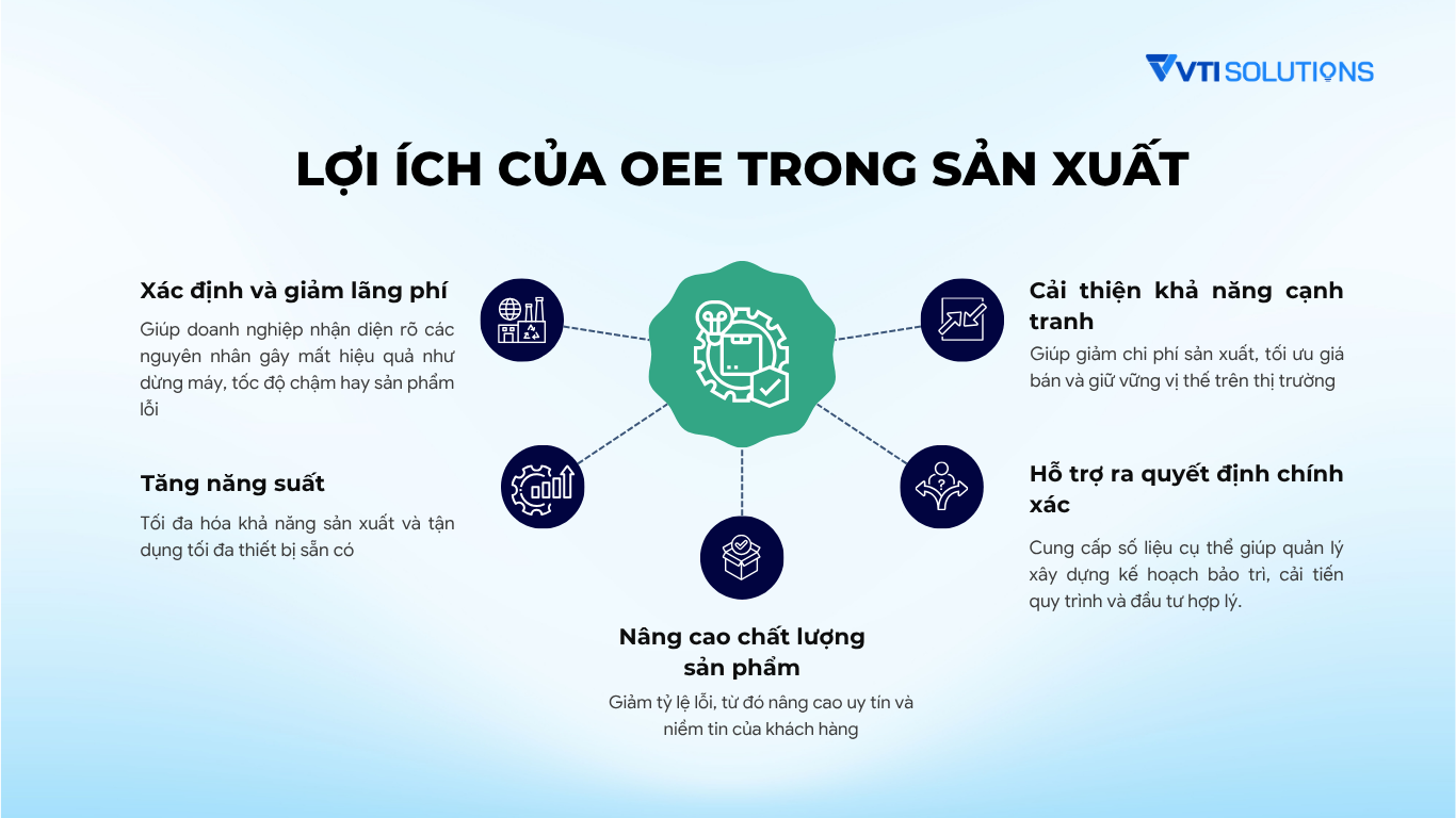 Lợi ích của OEE trong sản xuất