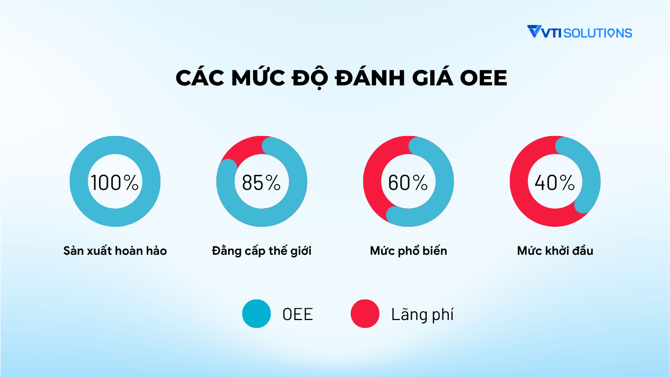Các mức độ đánh giá OEE