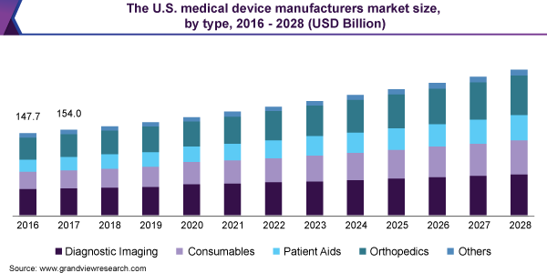 Quy mô thị trường bảo trì thiết bị y tế tại Mỹ từ năm 2016-2018
