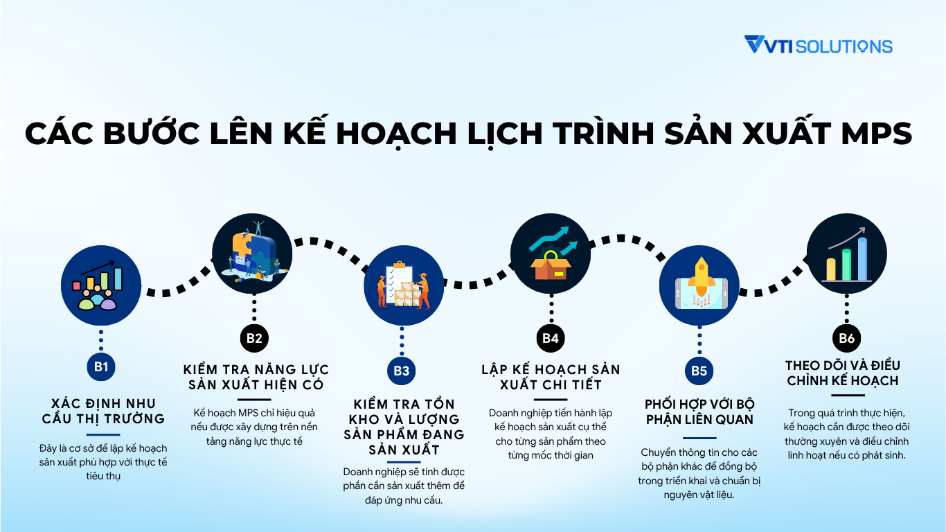 6 bước lên kế hoạch lịch trình sản xuất MPS