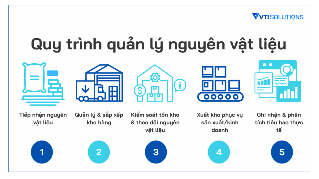 Quy trình quản lý nguyên vật liệu