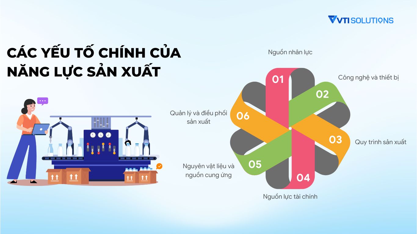 Các yếu tố chính của năng lực sản xuất