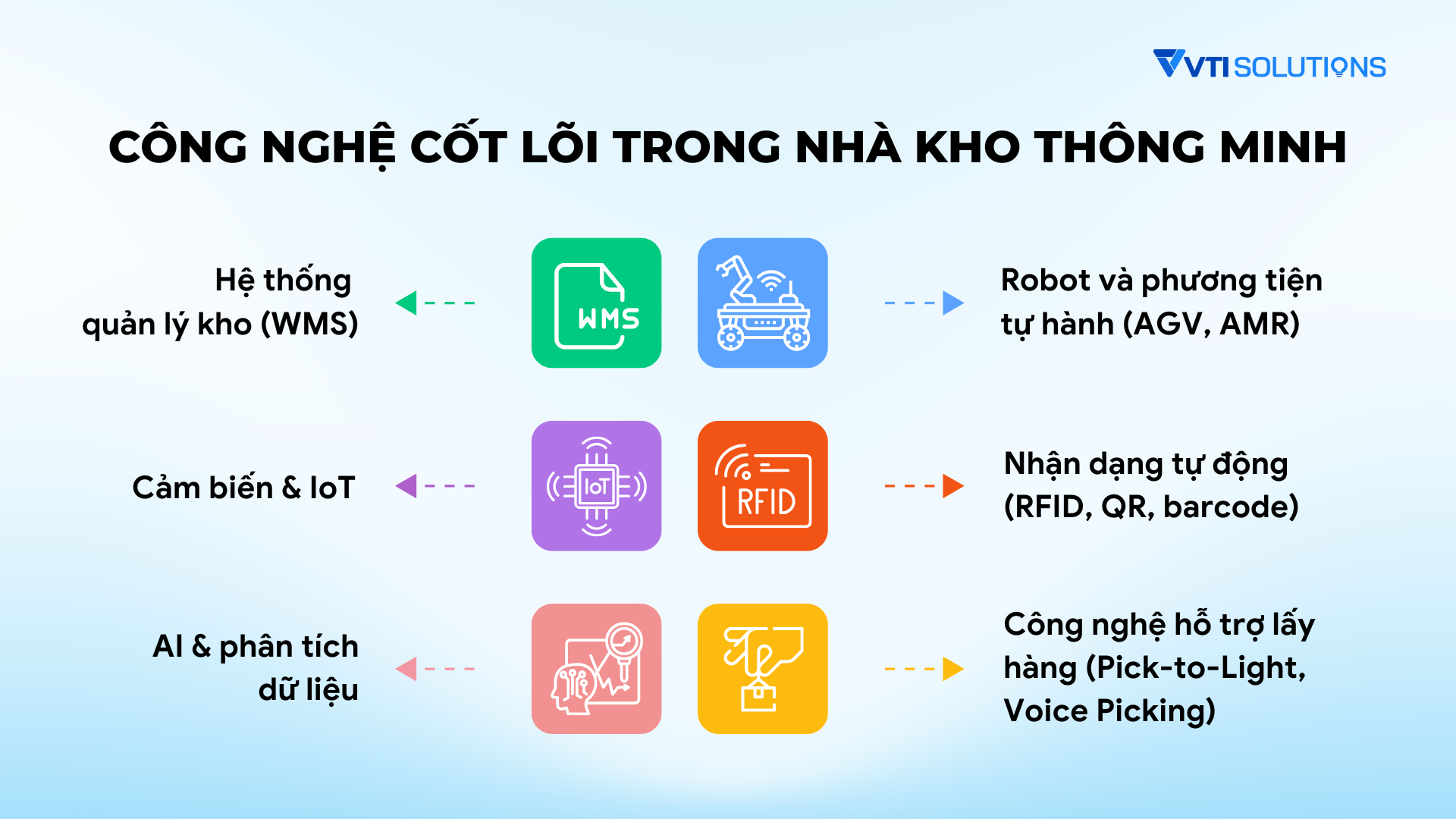 Công nghệ Cốt lõi trong Nhà kho Thông minh