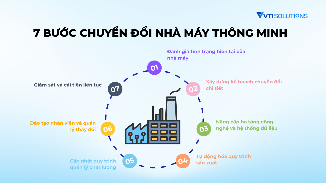 7 bước chuyển đổi nhà máy thông minh