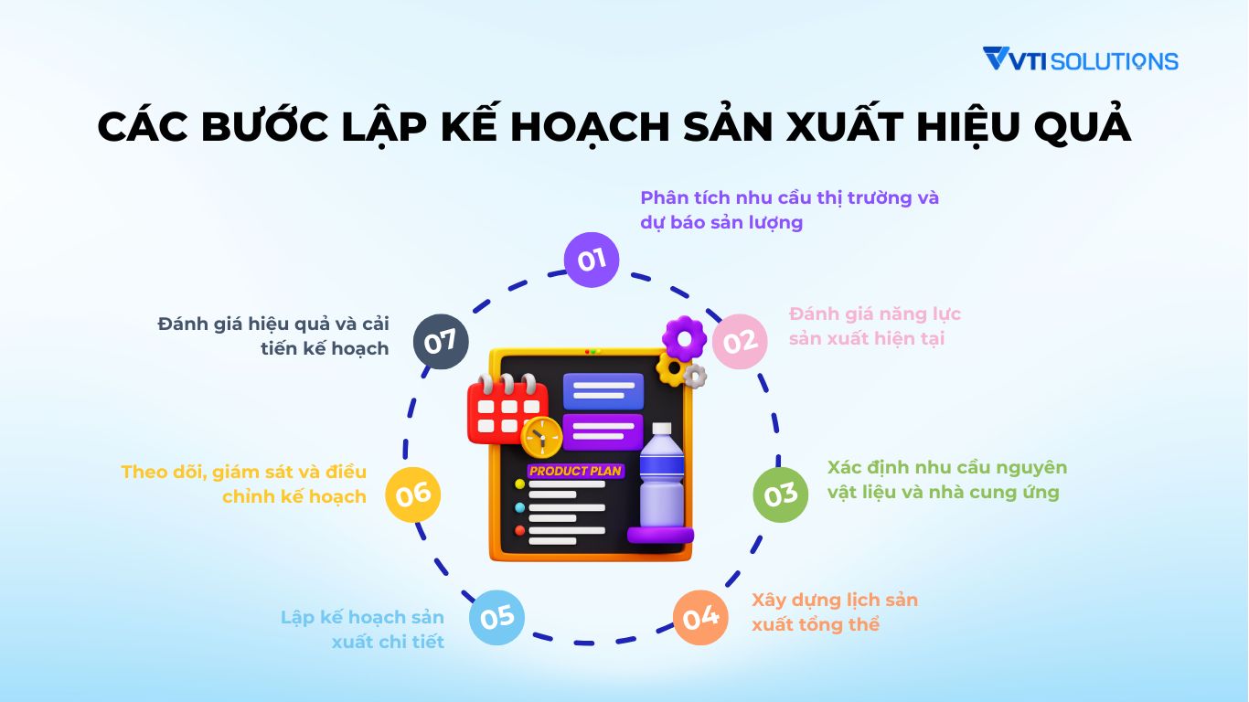 Các bước lập kế hoạch sản xuất
