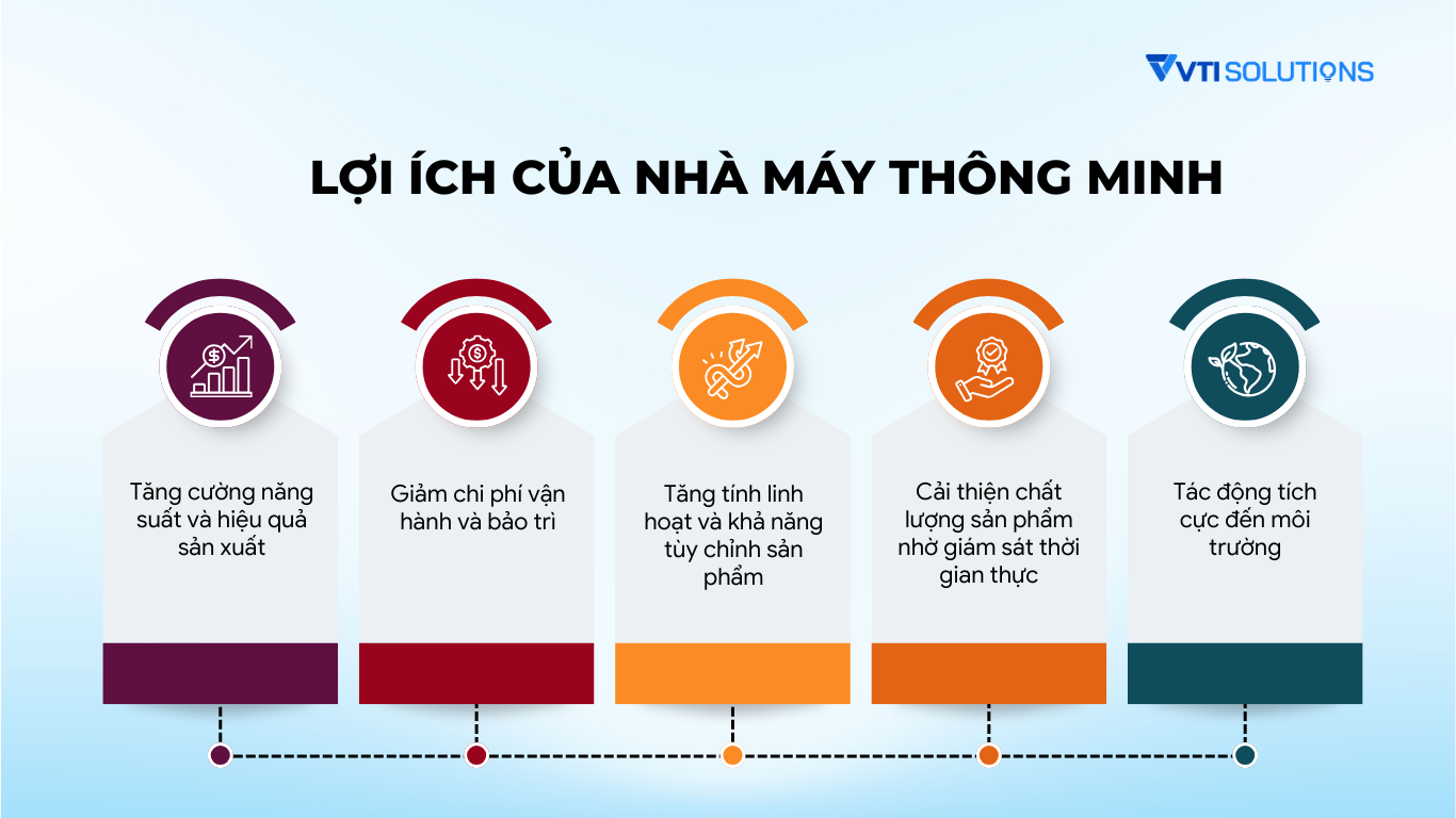 Lợi ích của nhà máy thông minh