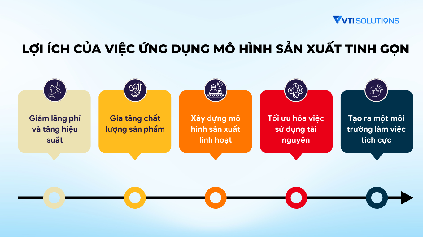 Lợi ích của việc ứng dụng mô hình sản xuất tinh gọn cho nhà máy